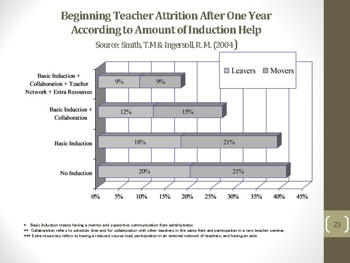Beginning Teacher Attrition After One Year According to Amount of Induction Help Source: Smith,