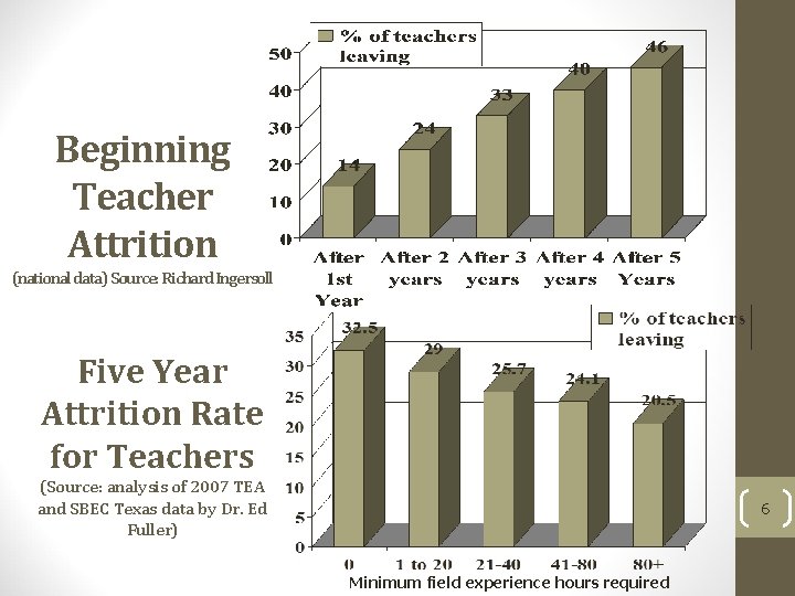 Beginning Teacher Attrition (national data) Source: Richard Ingersoll Five Year Attrition Rate for Teachers