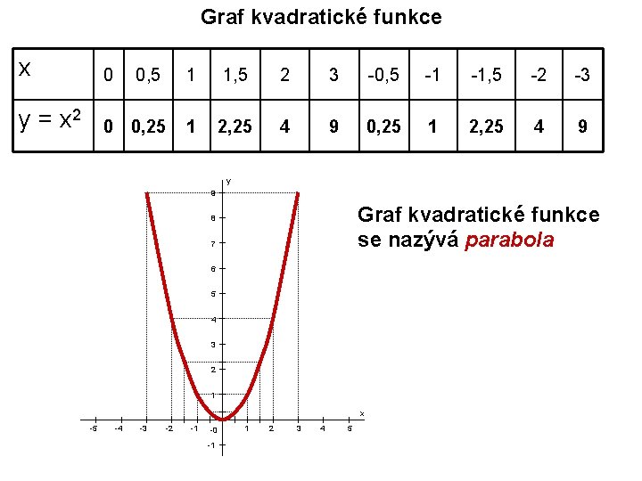 Graf kvadratické funkce x 0 0, 5 1 1, 5 2 3 -0, 5