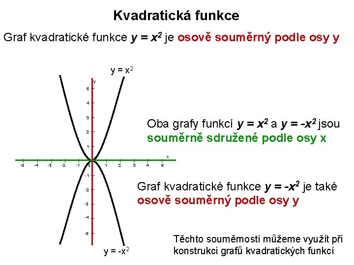 Kvadratická funkce Graf kvadratické funkce y = x 2 je osově souměrný podle osy