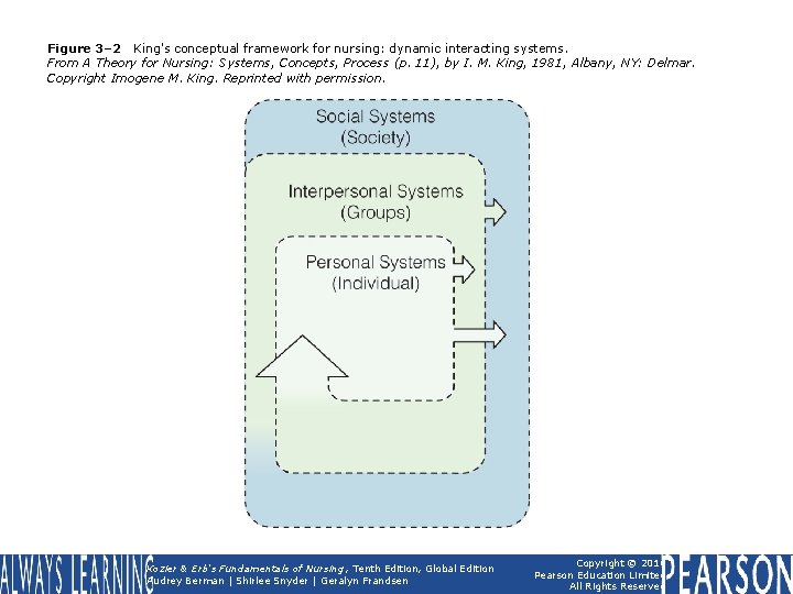Figure 3– 2 King's conceptual framework for nursing: dynamic interacting systems. From A Theory