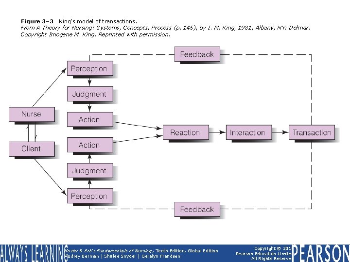 Figure 3– 3 King's model of transactions. From A Theory for Nursing: Systems, Concepts,
