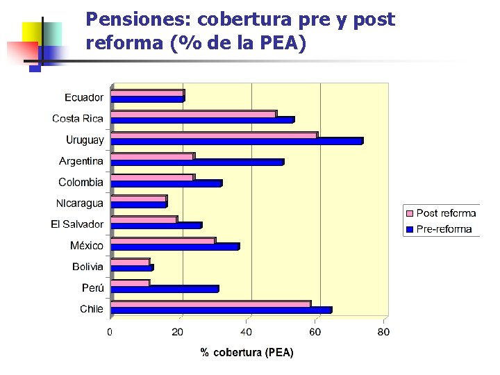 Pensiones: cobertura pre y post reforma (% de la PEA) 