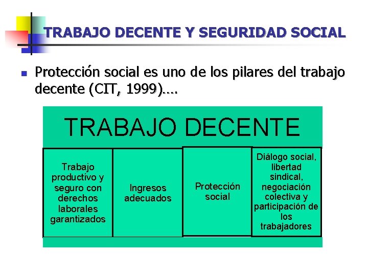 TRABAJO DECENTE Y SEGURIDAD SOCIAL n Protección social es uno de los pilares del