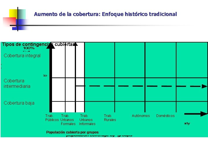 Aumento de la cobertura: Enfoque histórico tradicional Tipos de contingencias cubiertas Cobertura integral Cobertura