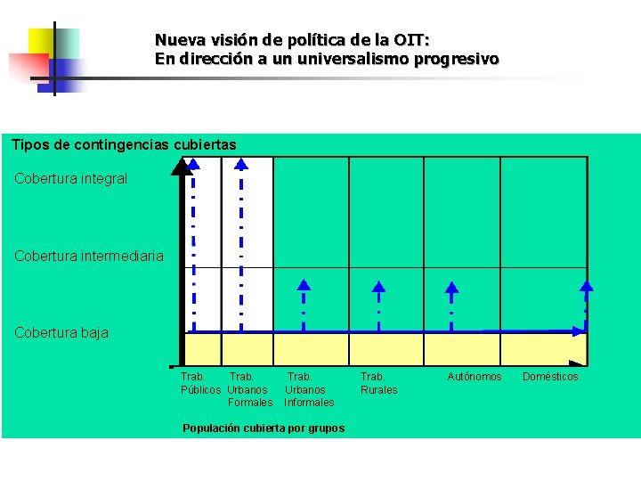 Nueva visión de política de la OIT: En dirección a un universalismo progresivo Tipos