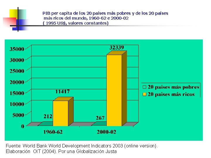 PIB per capita de los 20 países más pobres y de los 20 países
