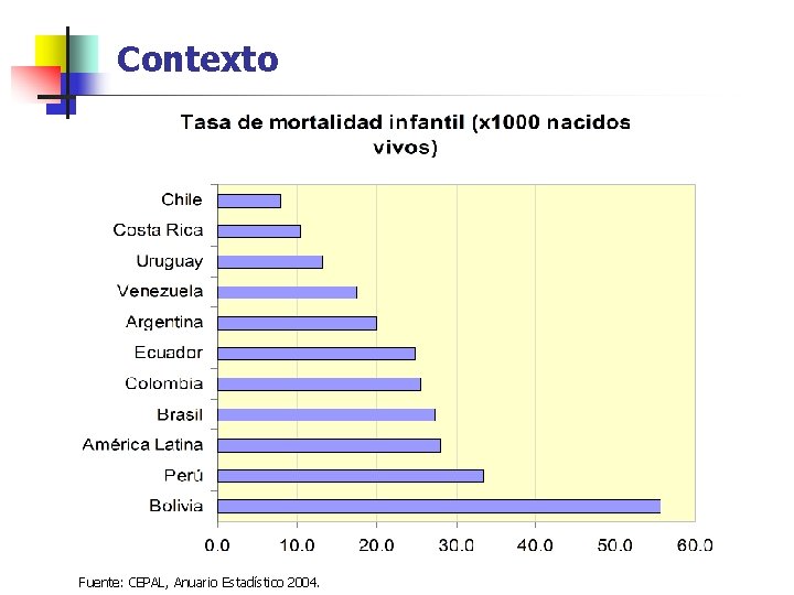 Contexto Fuente: CEPAL, Anuario Estadístico 2004. 