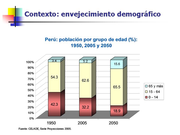 Contexto: envejecimiento demográfico 