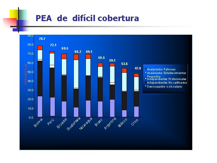 PEA de difícil cobertura 90. 0 78. 7 80. 0 72. 1 69. 5
