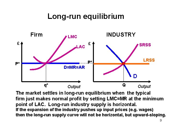 Long-run equilibrium Firm INDUSTRY LMC £ LAC £ SRSS LRSS P* P* D=MR=AR D