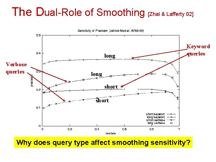 The Dual-Role of Smoothing [Zhai & Lafferty 02] long Verbose queries Keyword queries long