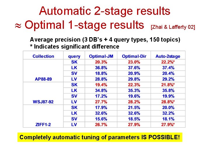 Automatic 2 -stage results Optimal 1 -stage results [Zhai & Lafferty 02] Average precision