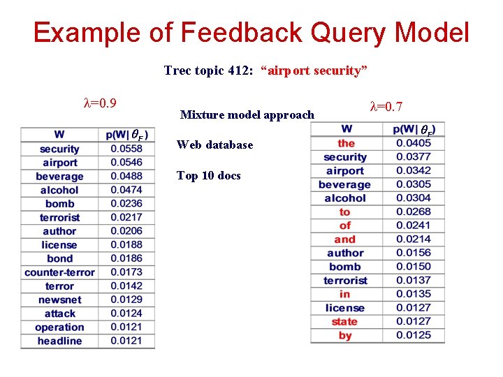 Example of Feedback Query Model Trec topic 412: “airport security” =0. 9 Mixture model