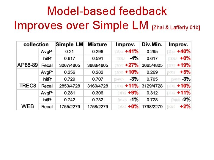 Model-based feedback Improves over Simple LM [Zhai & Lafferty 01 b] 