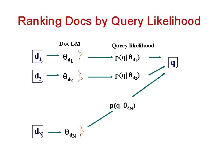 Ranking Docs by Query Likelihood Doc LM Query likelihood d 1 p(q| d 1)