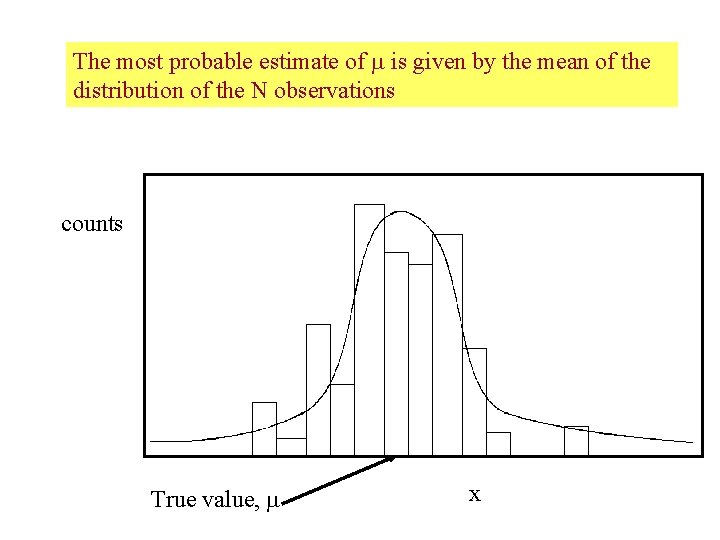 The most probable estimate of is given by the mean of the distribution of