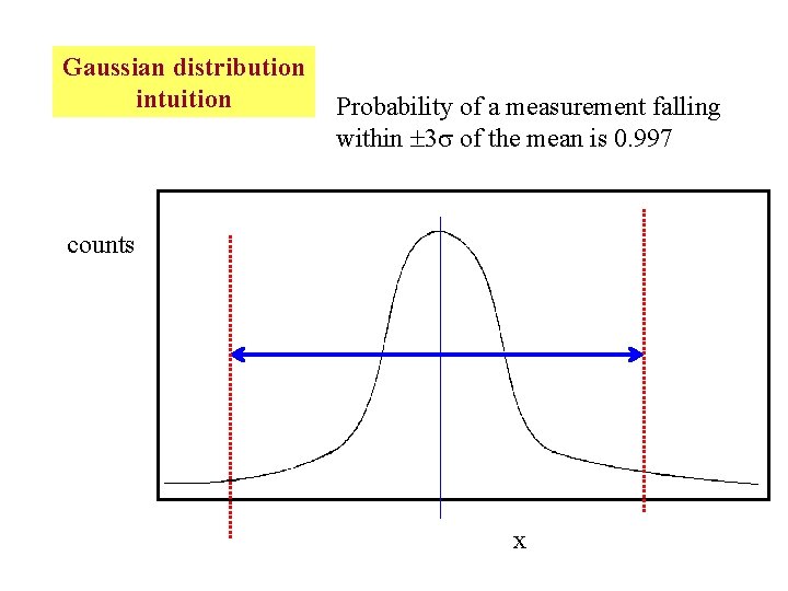 Gaussian distribution intuition Probability of a measurement falling within 3 of the mean is