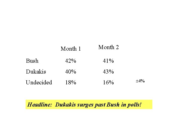 Month 1 Month 2 Bush 42% 41% Dukakis 40% 43% Undecided 18% 16% 4%