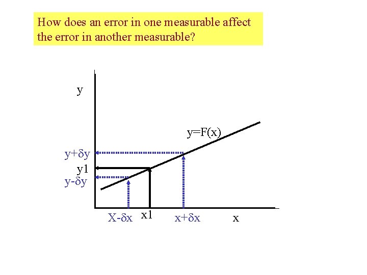 How does an error in one measurable affect the error in another measurable? y