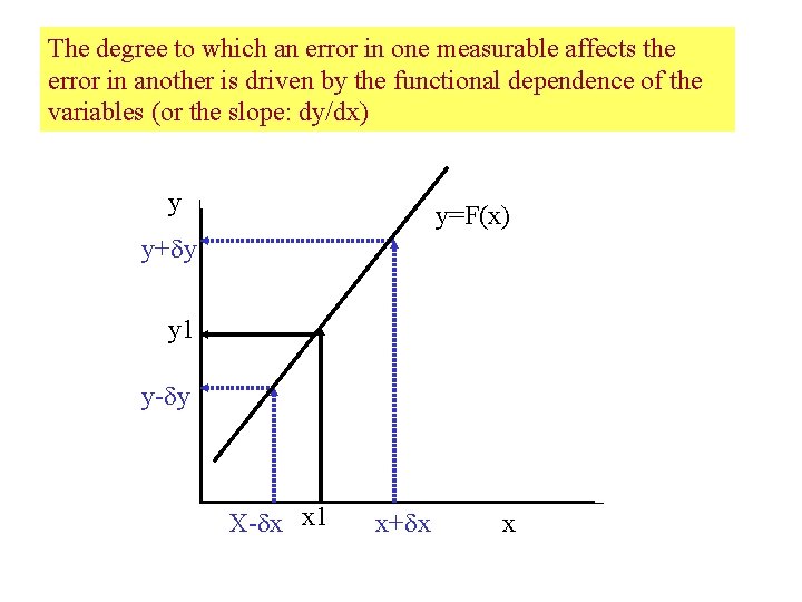 The degree to which an error in one measurable affects the error in another