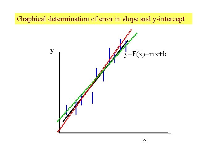 Graphical determination of error in slope and y-intercept y y=F(x)=mx+b x 