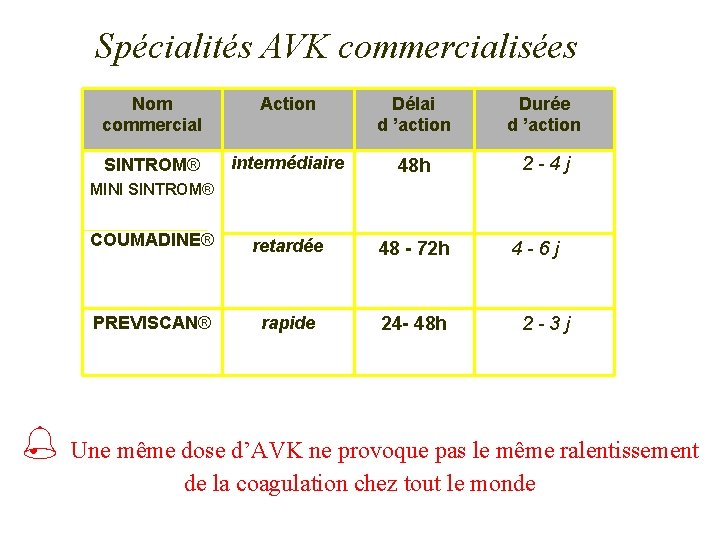 Spécialités AVK commercialisées Nom commercial Action Délai d ’action Durée d ’action SINTROM® intermédiaire