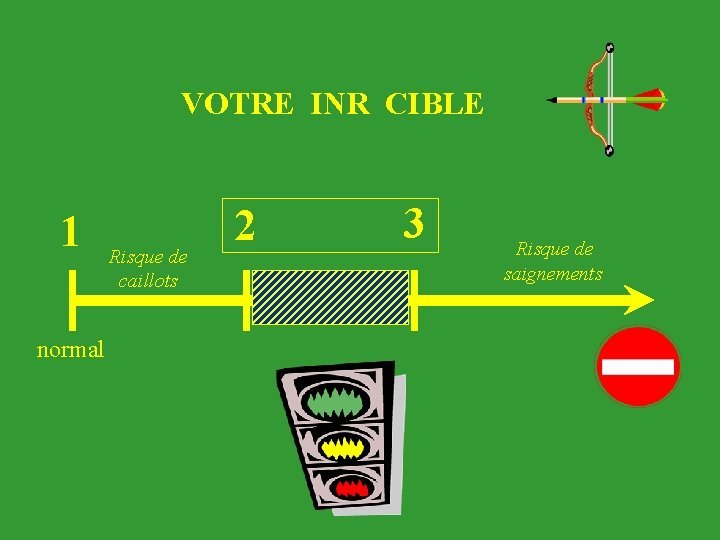 VOTRE INR CIBLE 1 normal Risque de caillots 2 3 Risque de saignements 