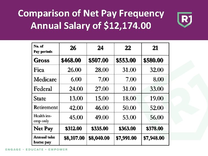 Comparison of Net Pay Frequency Annual Salary of $12, 174. 00 