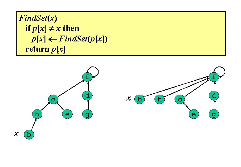 Find. Set(x) if p[x] x then p[x] Find. Set(p[x]) return p[x] f d c