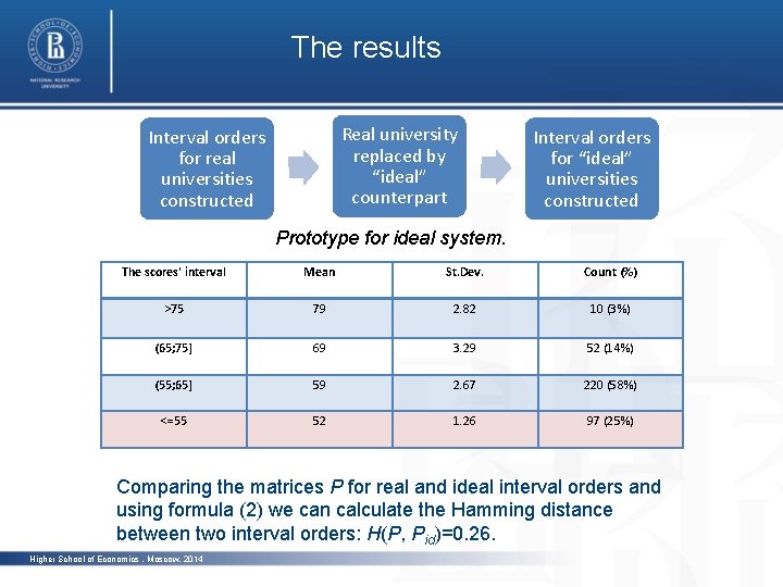 The results Real university replaced by “ideal” counterpart Interval orders for real universities constructed