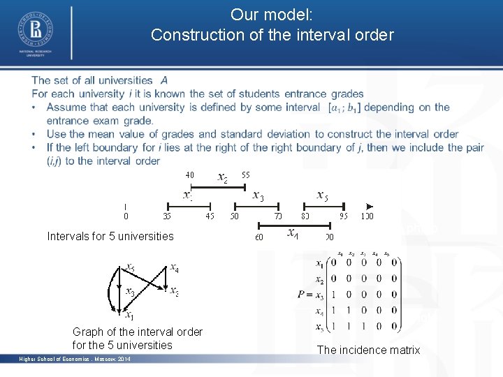 Our model: Construction of the interval order photo Intervals for 5 universities photo Graph