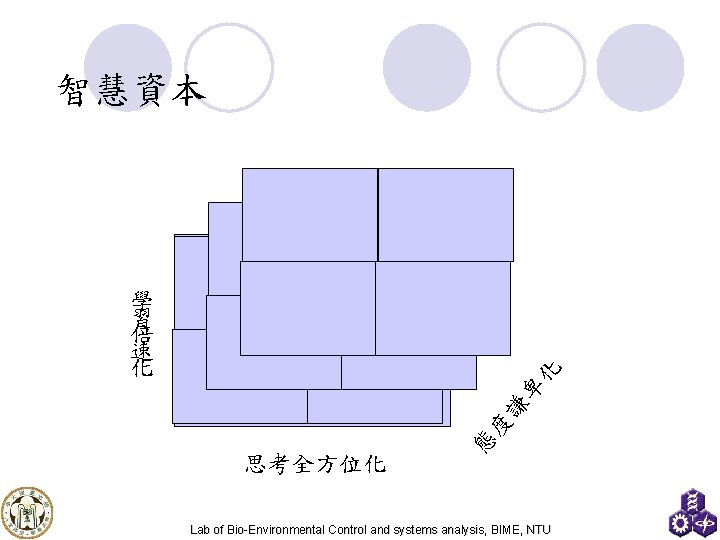 智慧資本 思考全方位化 態 度 謙 卑 化 學 習 倍 速 化 Lab of