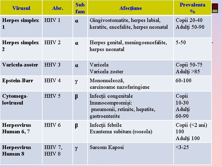 Virusul Abr. Sub fam Afecţiune Prevalenta % Herpes simplex 1 HHV 1 α Gingivostomatite,