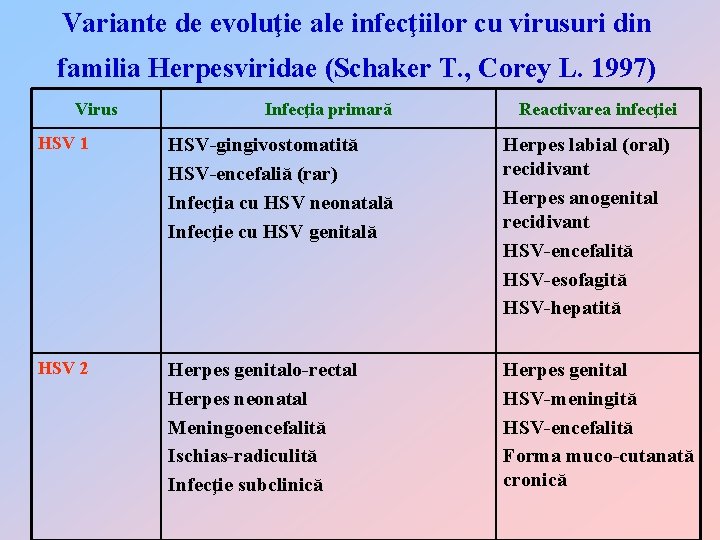 Variante de evoluţie ale infecţiilor cu virusuri din familia Herpesviridae (Schaker T. , Corey