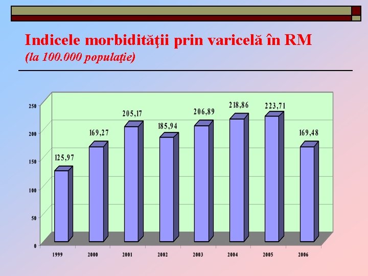 Indicele morbidităţii prin varicelă în RM (la 100. 000 populaţie) 