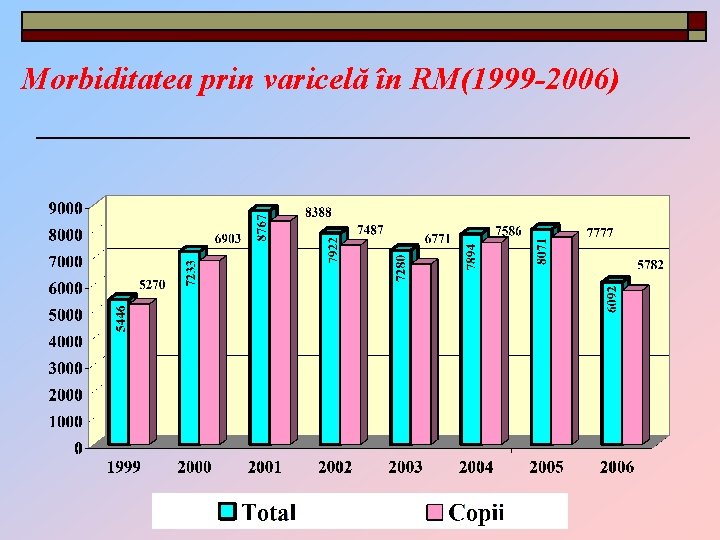 Morbiditatea prin varicelă în RM(1999 -2006) 