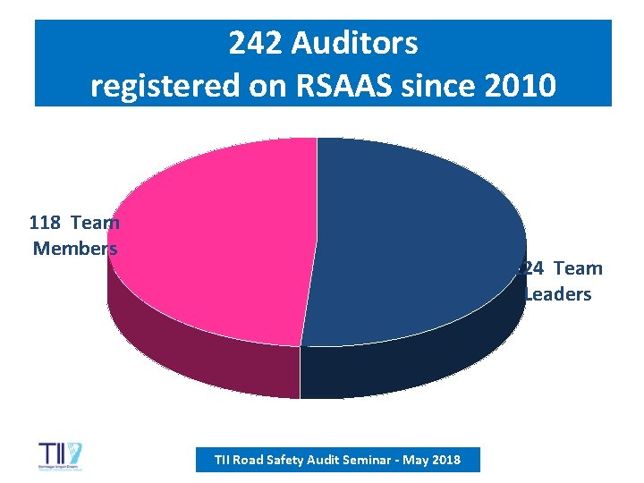 242 Auditors registered on RSAAS since 2010 118 Team Members 124 Team Leaders TII