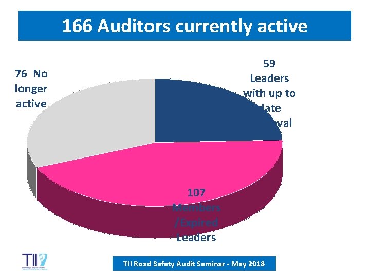 166 Auditors currently active 59 Leaders with up to date approval 76 No longer