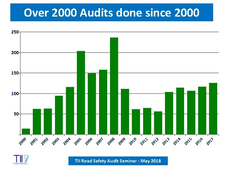 Over 2000 Audits done since 2000 250 200 150 100 TII Road Safety Audit