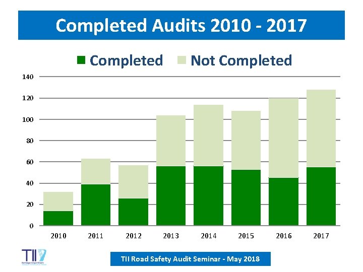 Completed Audits 2010 - 2017 Completed Not Completed 140 120 100 80 60 40