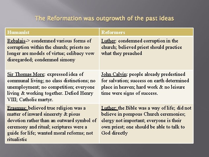The Reformation was outgrowth of the past ideas Humanist Reformers Rebalais-> condemned various forms