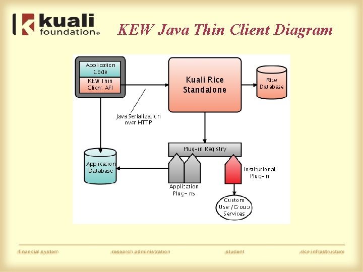 KEW Java Thin Client Diagram 