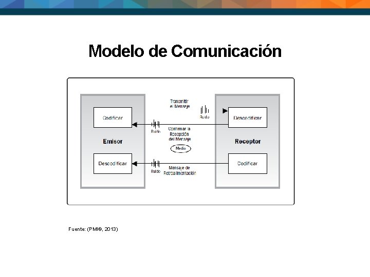 Modelo de Comunicación Fuente: (PMI®, 2013) 