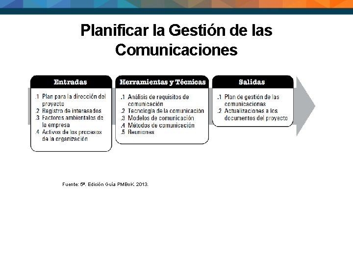 Planificar la Gestión de las Comunicaciones Fuente: 5ª. Edición Guía PMBo. K. 2013. 