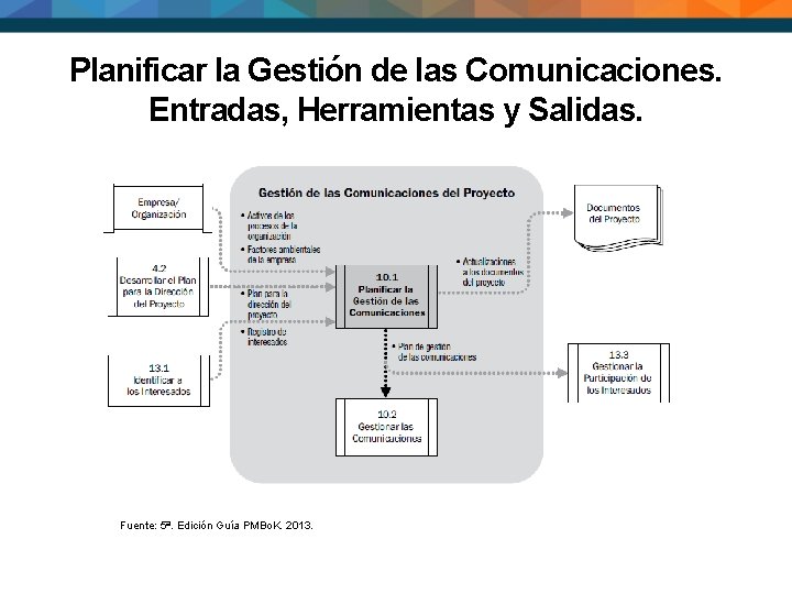 Planificar la Gestión de las Comunicaciones. Entradas, Herramientas y Salidas. Fuente: 5ª. Edición Guía