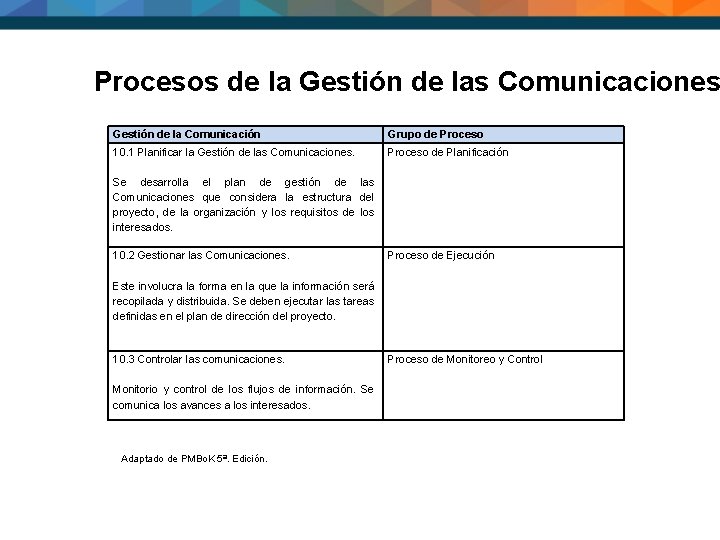 Procesos de la Gestión de las Comunicaciones Gestión de la Comunicación Grupo de Proceso