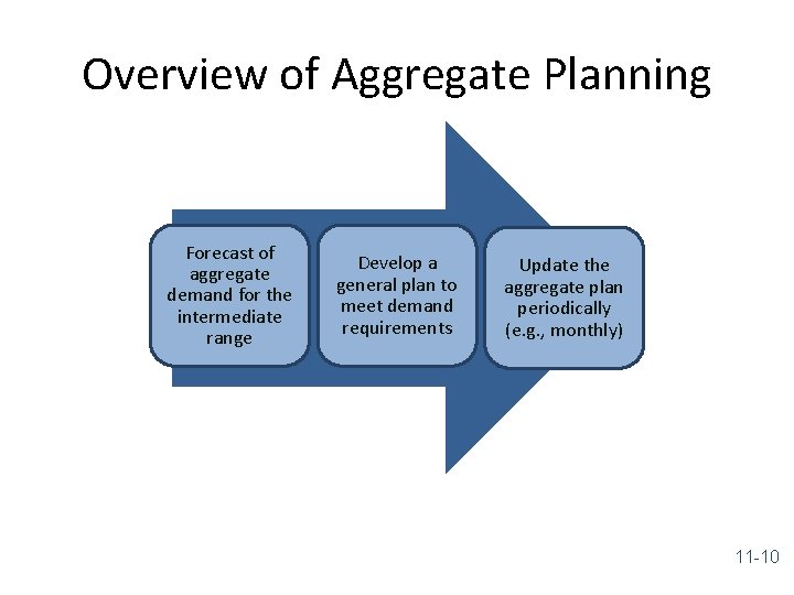 Overview of Aggregate Planning Forecast of aggregate demand for the intermediate range Develop a