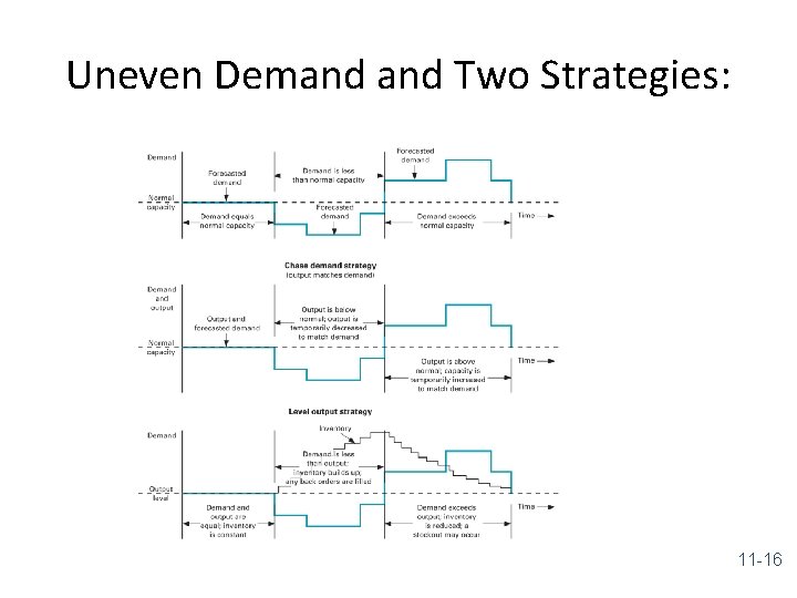 Uneven Demand Two Strategies: 11 -16 