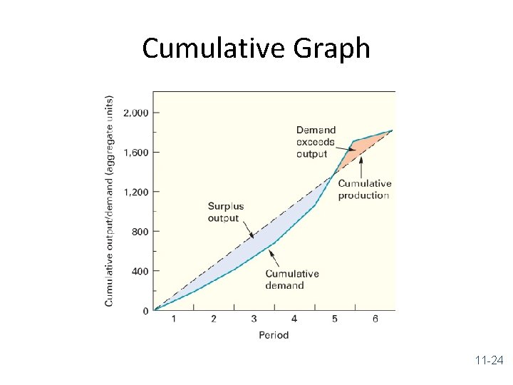 Cumulative Graph 11 -24 